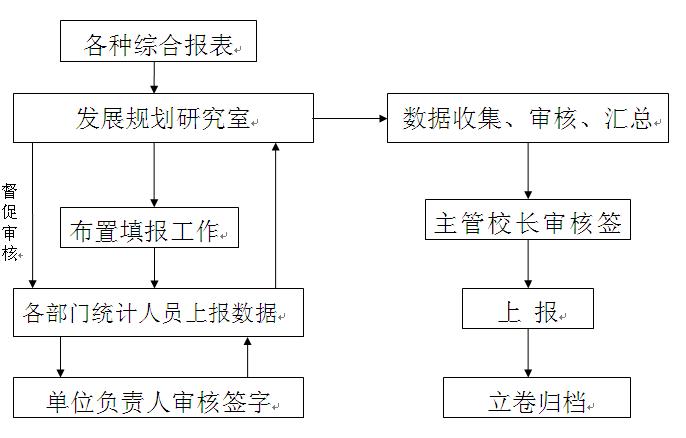 教育事业统计报表流程图